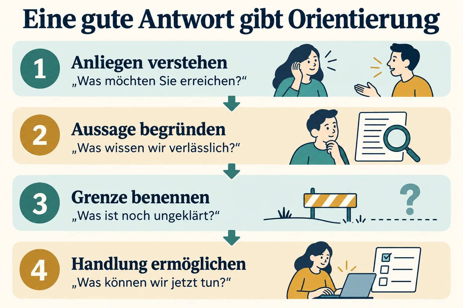 Vier Schritte für eine gute Antwort: Anliegen verstehen, Aussage begründen, Grenze benennen und Handlung ermöglichen.